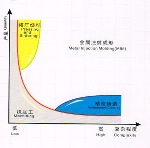 MIM技术优势